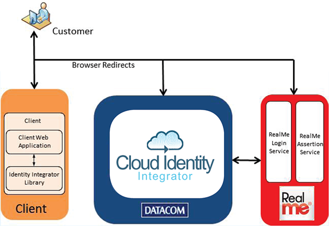 Diagram of how a customer connect to RealMe via Cloud Connect.